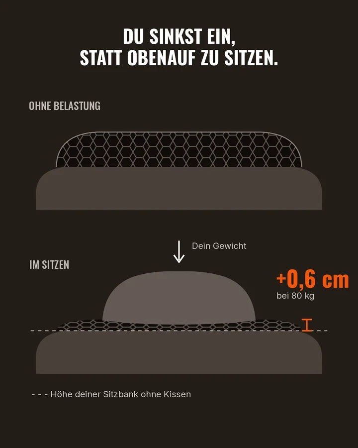 Schema: Das Kissen gibt unter dem Gewicht nach, bei 80 kg nur +0,6 cm