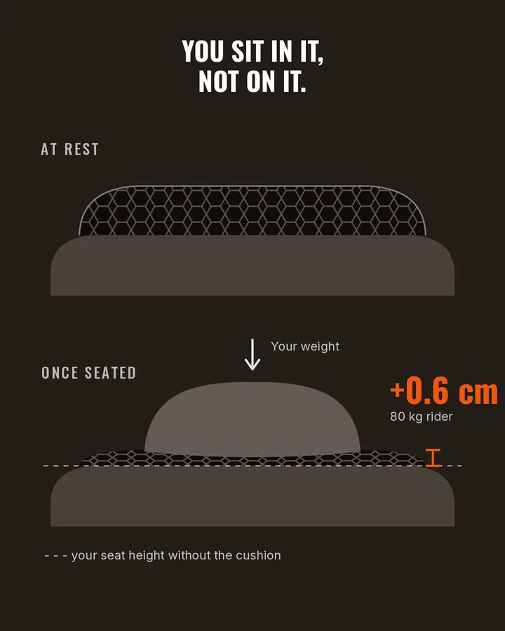 Diagram: the cushion compresses under your weight, only +0.6 cm at 80 kg
