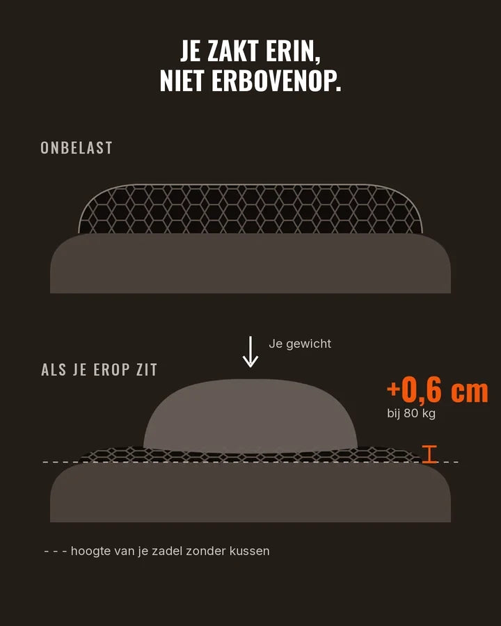 Schema: het kussen veert in onder je gewicht, slechts +0,6 cm bij 80 kg