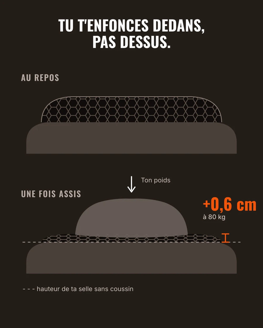 Schema: Das Kissen gibt unter dem Gewicht nach, nur +0,6 cm bei 80 kg